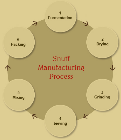 Process Chart